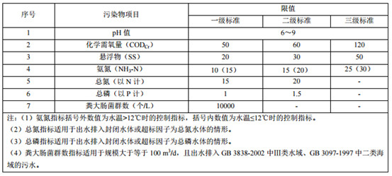 山东省发布《农村生活污水处理设施水污染物排放标准》